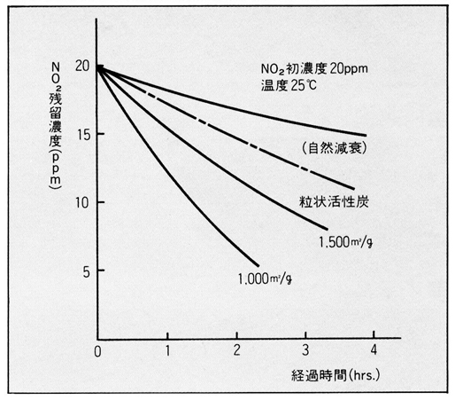 二酸化窒素(NO2)減衰曲線
